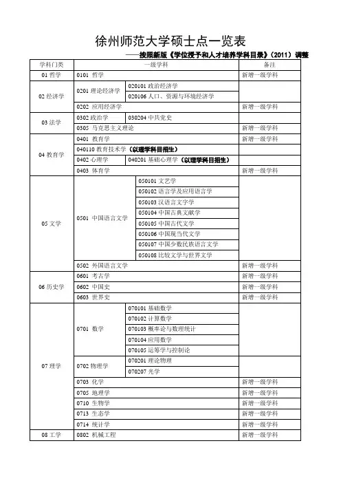 徐州师范大学硕士点一览表
