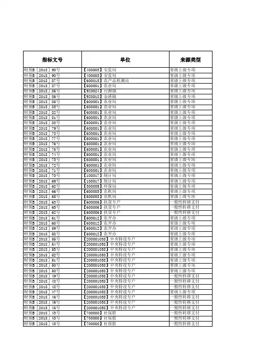 2018年财政重大民生专项资金情况表