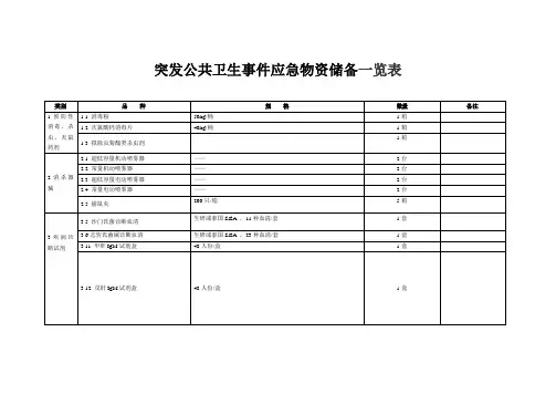 突发公共卫生事件应急物资储备一览表
