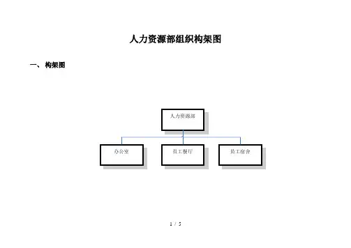 人力资源部组织构架图