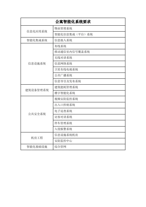公寓及酒店智能化系统建议配置表