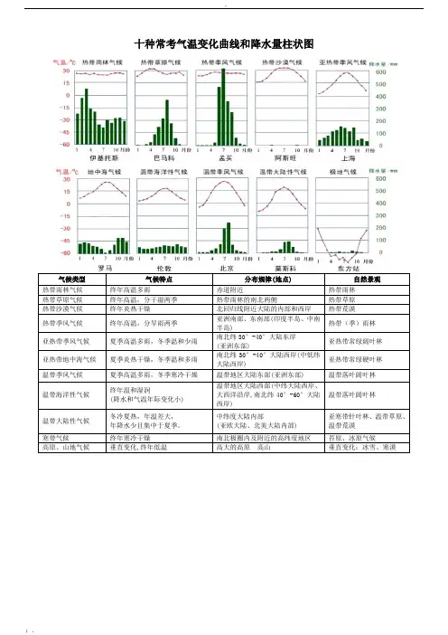 高中地理十种气候直方图
