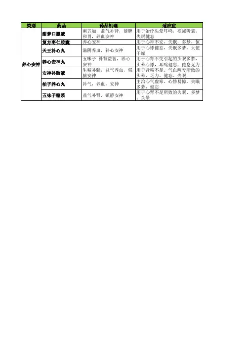 药店常见药物分类