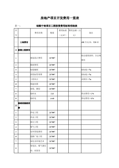 房地产项目开发费用一览表表格范文格式