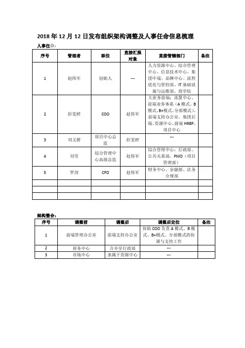 公司上市的组织架构调整及人事任命信息梳理模板