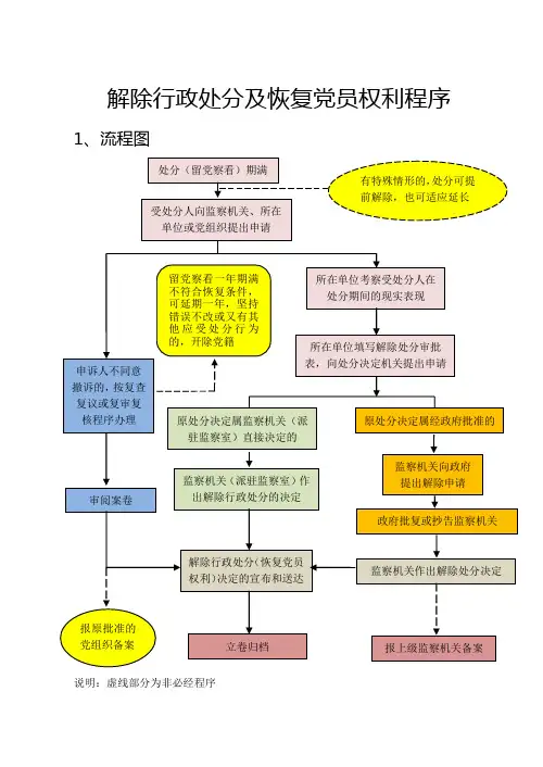 纪委监察厅(局)解除行政处分及恢复党员权利程序
