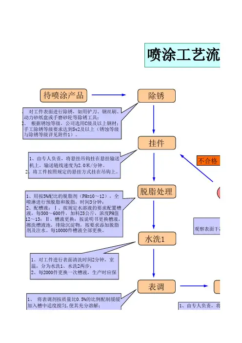 喷涂工艺流程图(详细操作及要点)