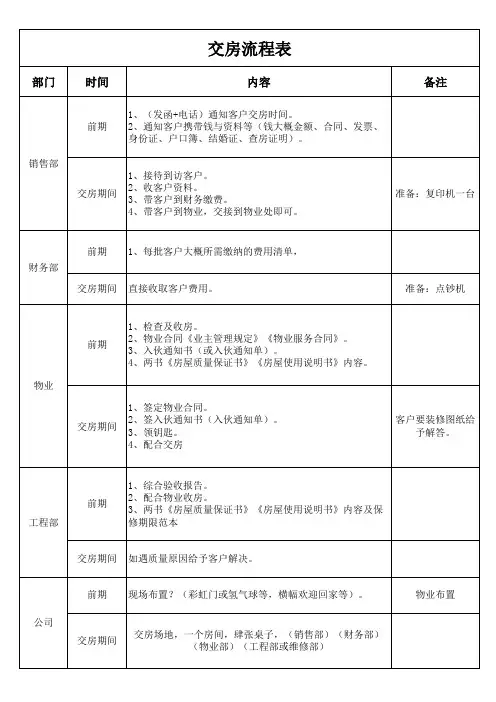 交房流程表