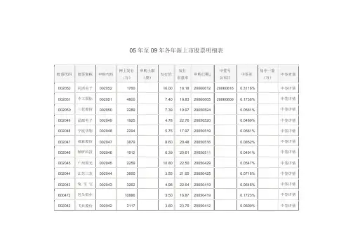 05-09各年新上市股票明细表