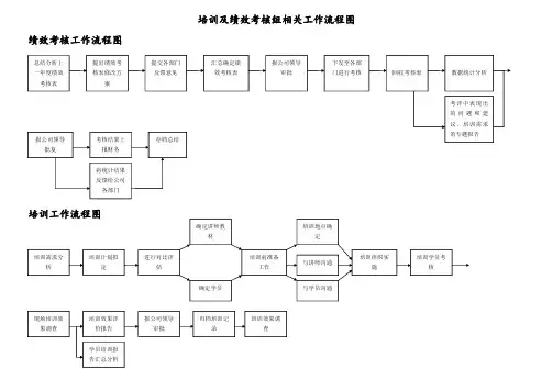 培训及绩效考核组相关工作流程图
