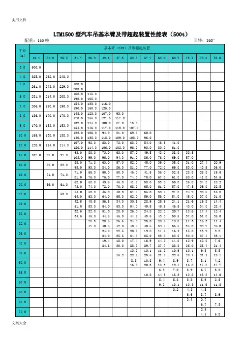 20吨至500吨各型汽车式吊车起重性能表
