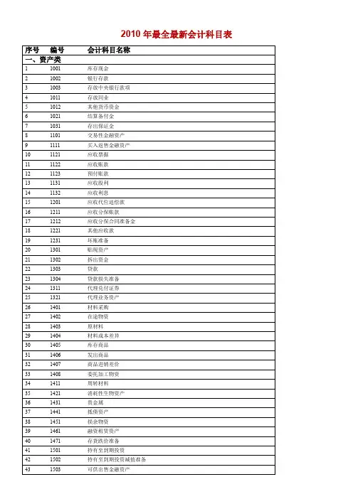 2010年最全最新会计科目表1