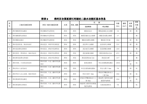 附表2淮河区全国重要江河湖泊二级水功能区基本信息