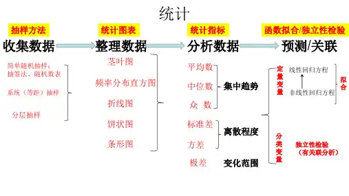 高中数学课件-概率与统计思维导图