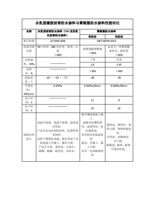 水乳型橡胶沥青防水涂料与聚氨酯防水涂料性能对比