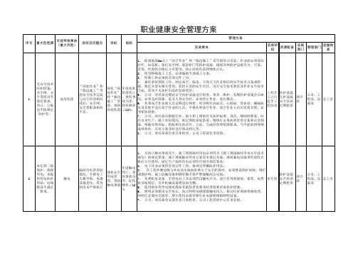 重要环境因素、重大危险源清单及管理方案