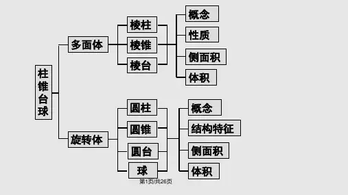 空间几何体知识点框架图和典型例题PPT课件