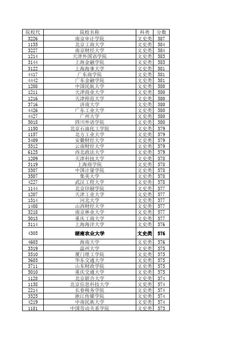 湖南省2008年本科二批分数线