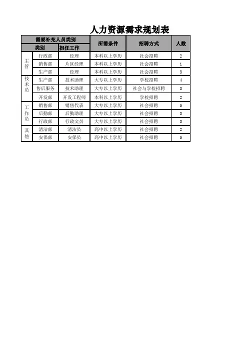 Excel表格模板-人力资源需求规划表