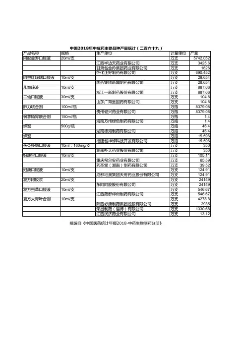中国医药统计年报：中国2018年中成药主要品种产量统计(二百六十九)
