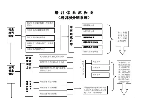 企业培训体系流程图