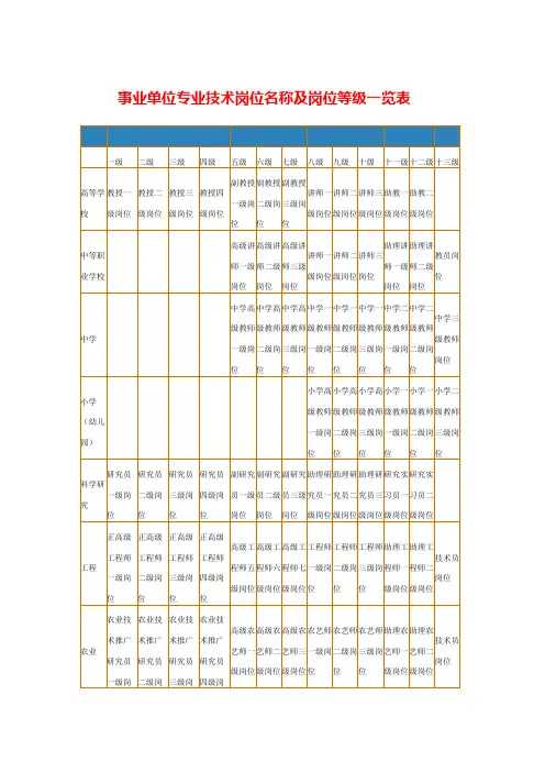 事业单位专业技术岗位名称及岗位等级一览表