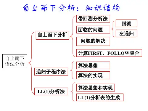 第5-1 算符优先文法
