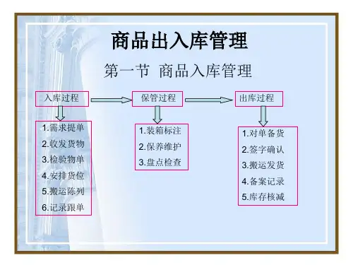货品出入库管理新版.ppt