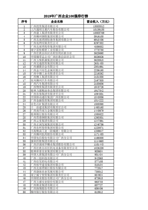 2019年广西企业100强名单
