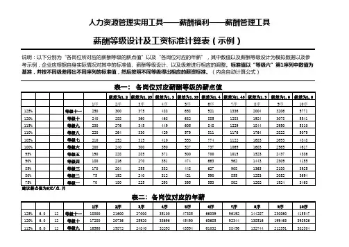薪酬等级设计及工资标准计算表