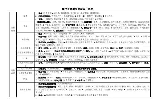 案件查办部分知识点一览表