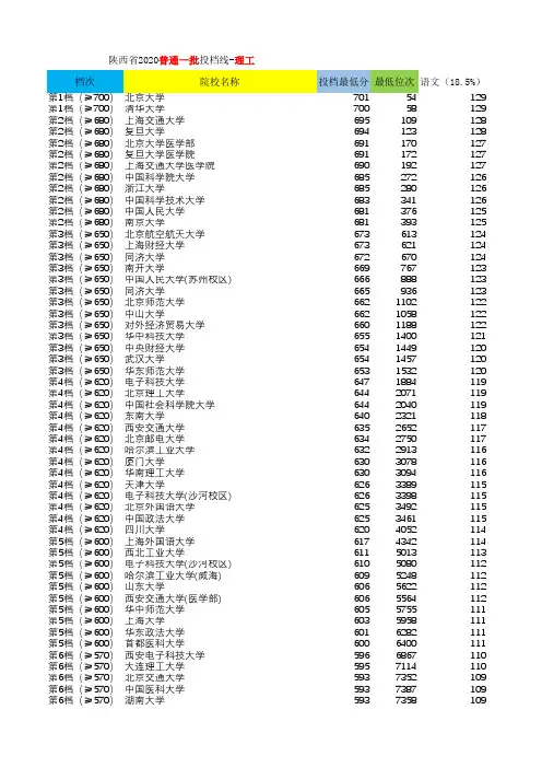 陕西-2020投档线-一批