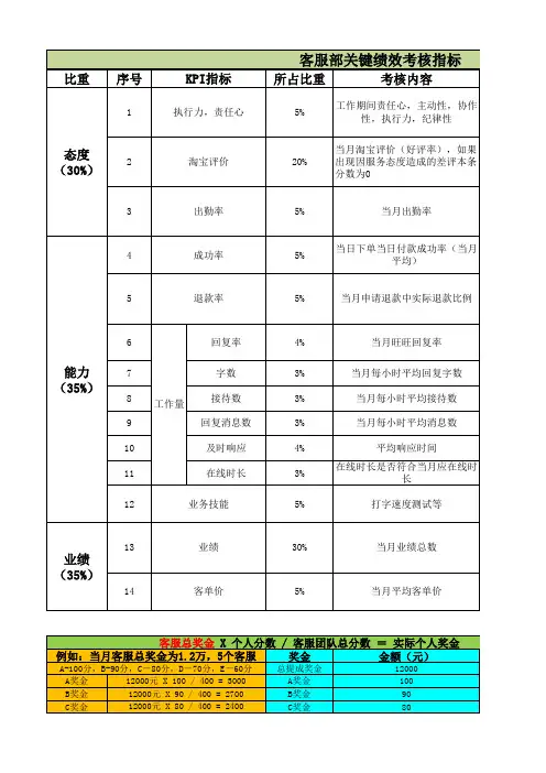 网店客服KPI绩效考核参考方案