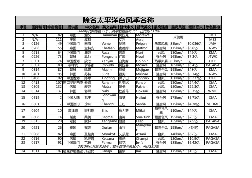被除名的太平洋台风列表