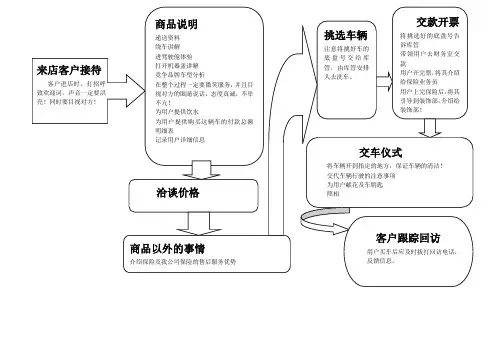 汽车销售流程图