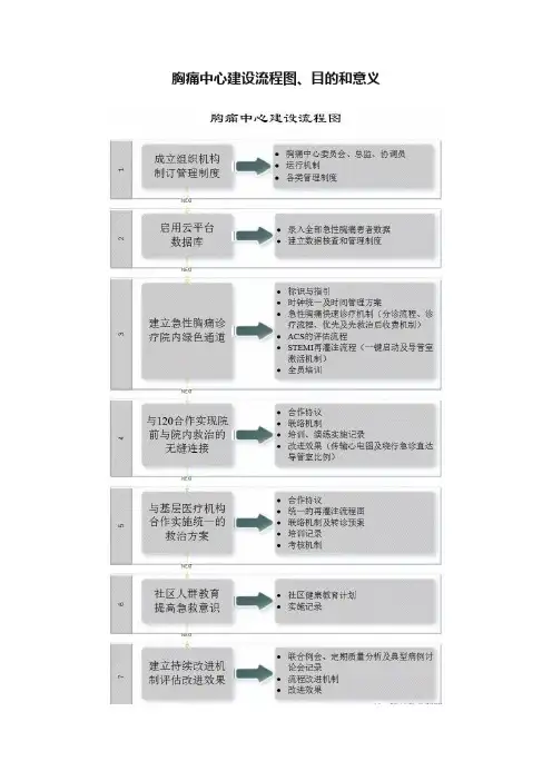 胸痛中心建设流程图、目的和意义