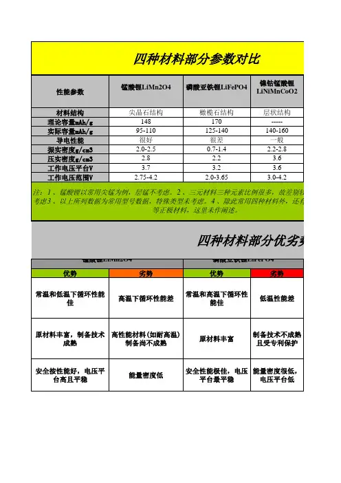 常用正极材料对比