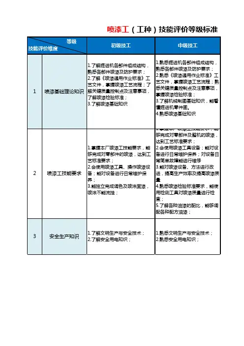 喷漆工技能等级评价标准 