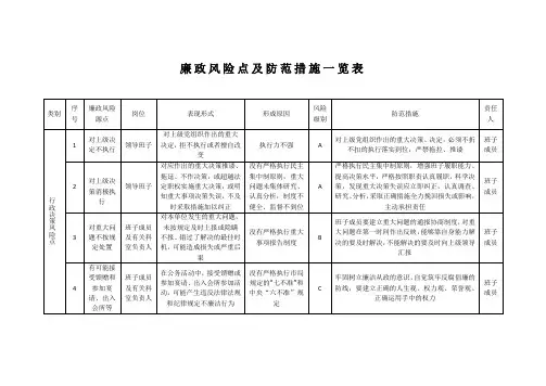 廉政风险点及防范措施一览表
