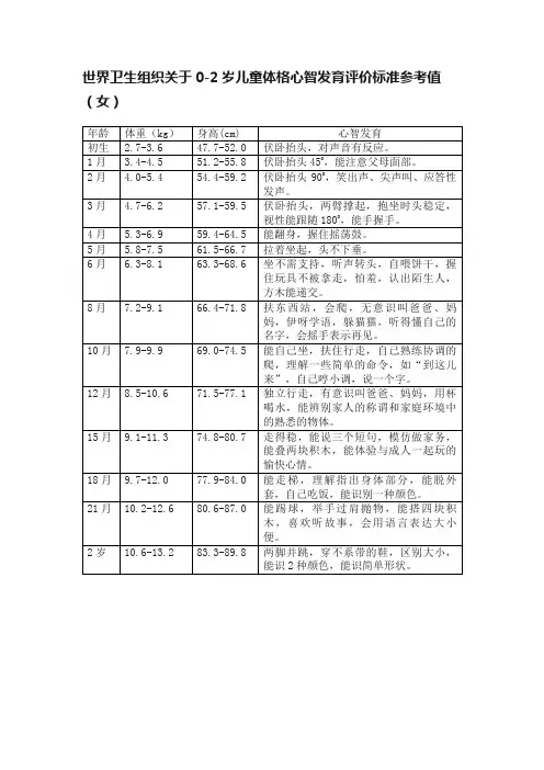 世界卫生组织关于0-2岁儿童体格心智发育评价标准参考值（女）