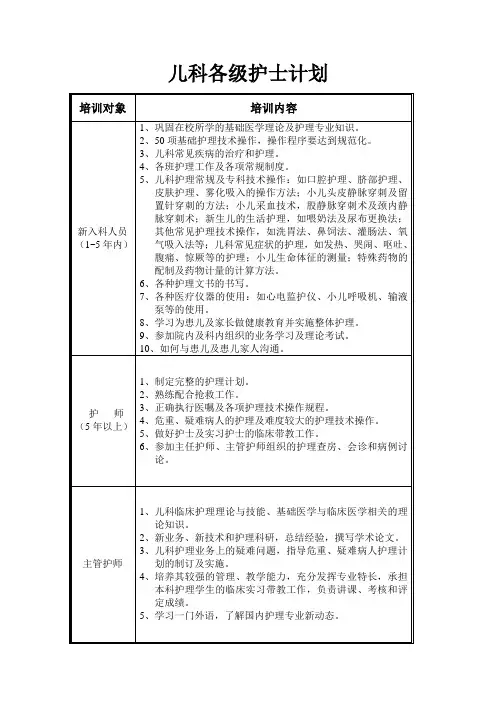 各级护士在职培训计划