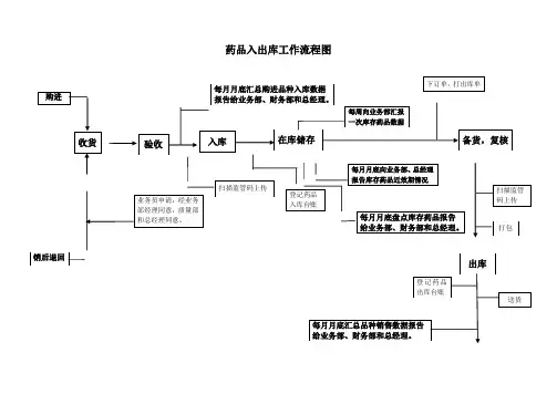 药品入出库工作流程图