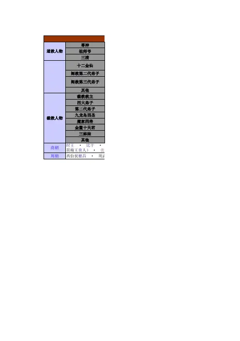 上古—道教—佛教—封神榜-雅典神话神仙谱