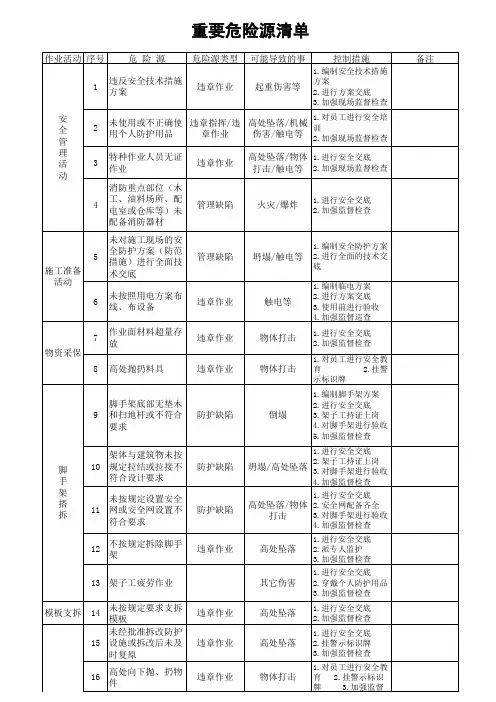 15  不可接受风险清单