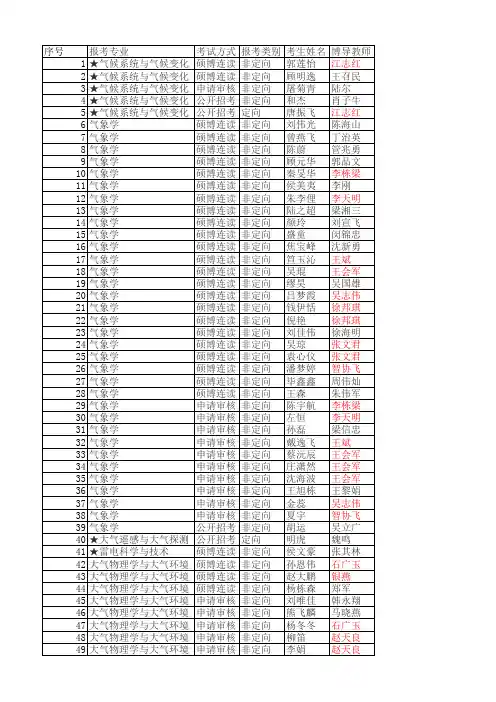 南京信息工程大学2016年博士拟录取名单公示