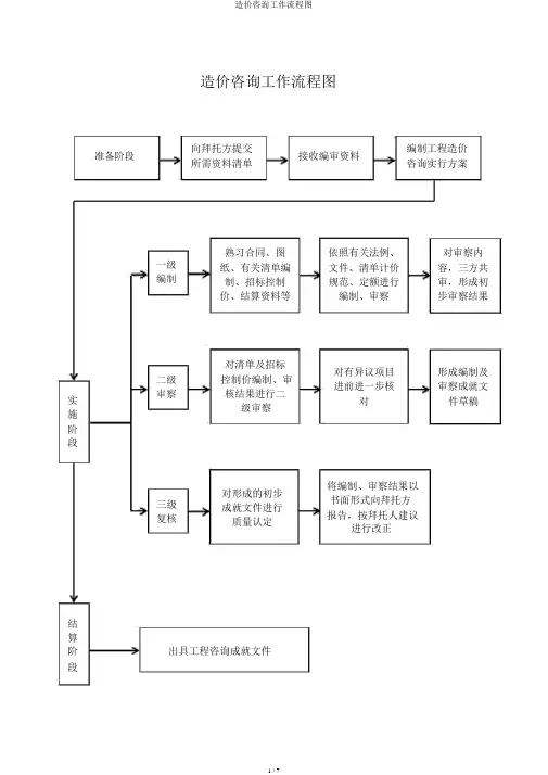 造价咨询工作流程图