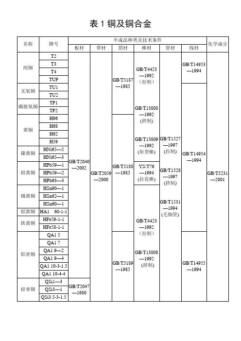 常用材料牌号及标准
