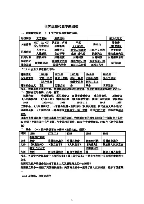 世界近现代史专题归类