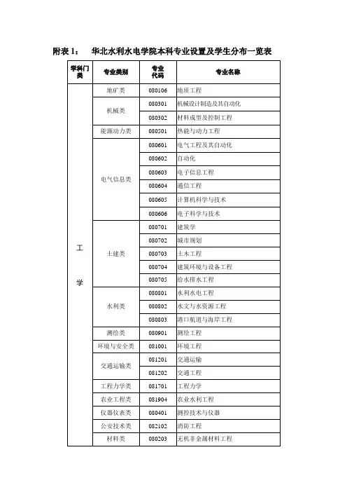 附表1华北水利水电学院本科专业设置及学生分布一览表