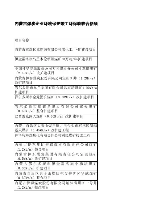 内蒙古煤炭企业环境保护竣工环保验收合格项目名单